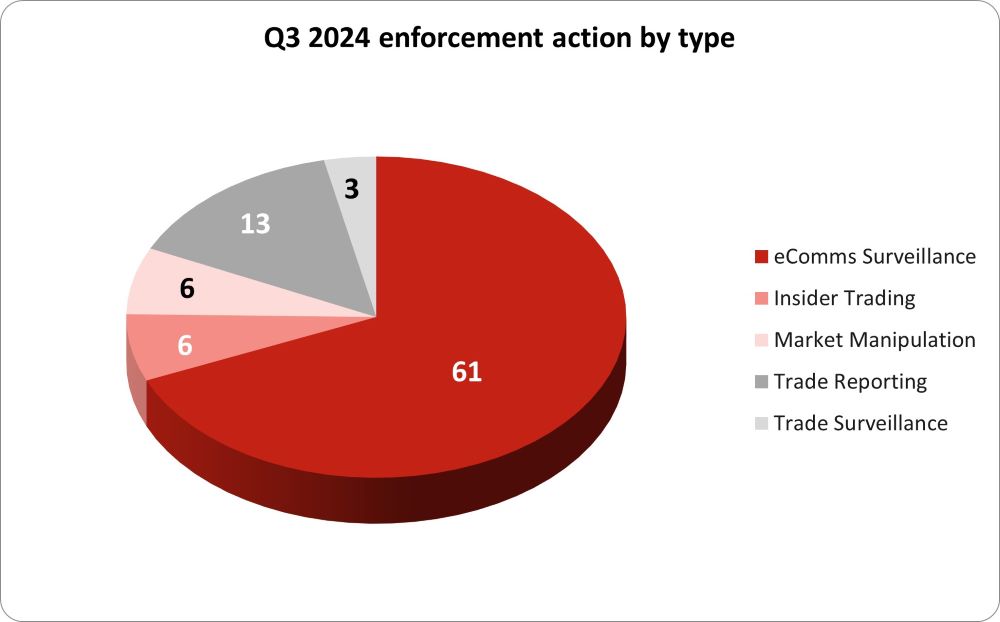 A breakdown of regulatory enforcement action by type Q3 2024