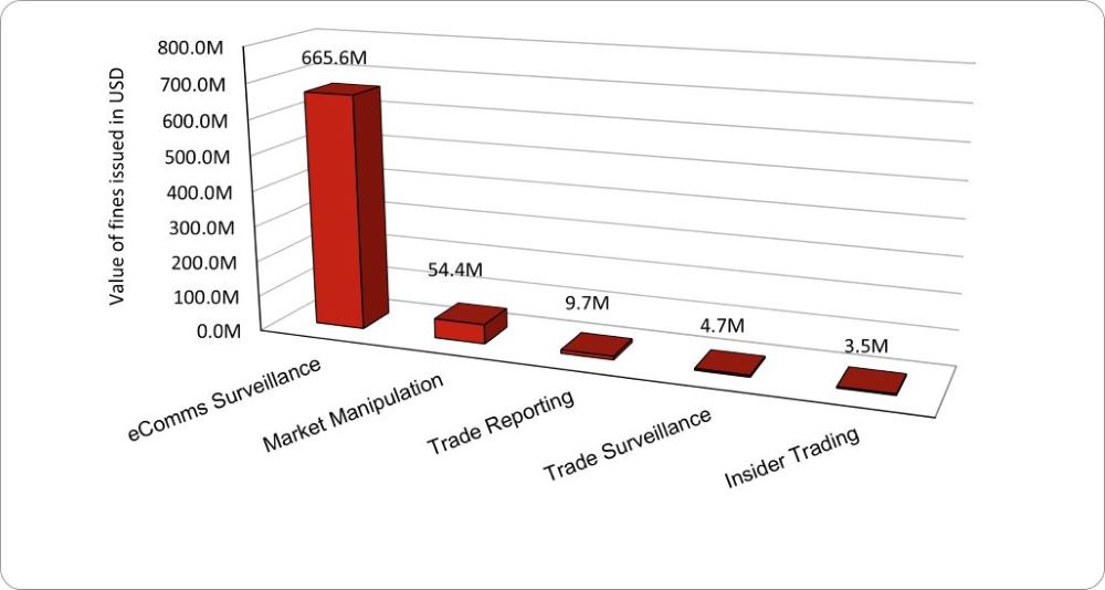 Regulatory fines by type issued in Q3 2024