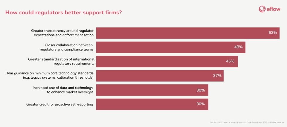 What do U.S. firms want to see from regulators? What do U.S. firms want to see from regulators?