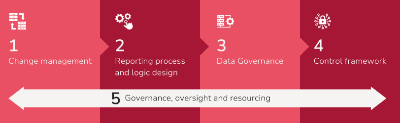 Flow displaying 1. Change Management, 2. Reporting process and logic design, 3.  Data governance, 4. Control framework, 5. Governance, oversight and resourcing