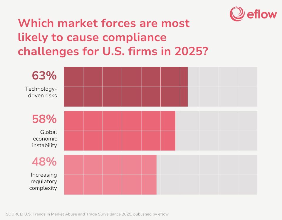 Market forces likely to cause compliance challenges for U.S. firms Market forces likely to cause compliance challenges for U.S. firms